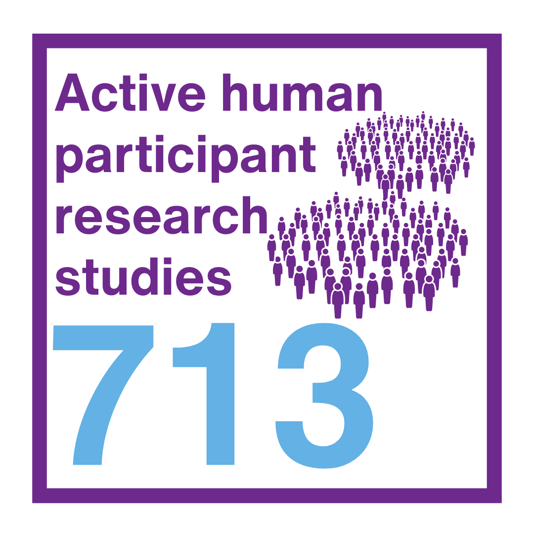 653 Active human participant resarch studies